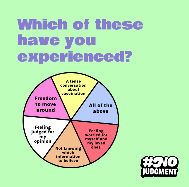 Green background with text overlay, "Which of these have you experienced?" and pie chart below with equal sections listed as, "A tense conversation about vaccination," "Freedom to move around," "Feeling judged for my opinion," "Not knowing which information to believe," "Feeling worried for myself and my loved ones," "All of the above."